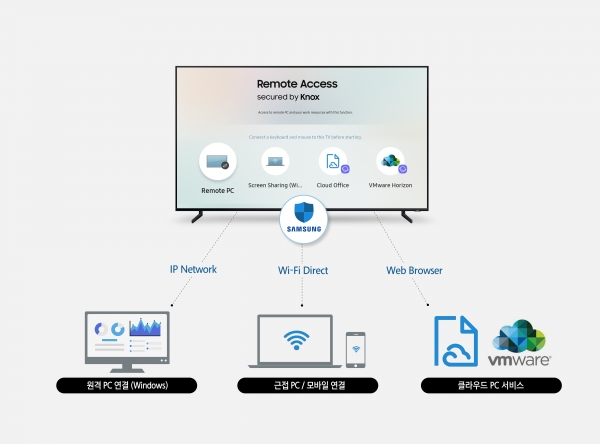 삼성전자가 무선으로 PC와 스마트폰, 태블릿PC 등을 TV와 연결해 사용하는 '리모트 액세스' 기능을 내년 1월 미국 라스베이거스 CES 2019에서 공개한다. (자료제공-삼성전자)