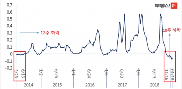 서울 주간매매가격 변동률 추이. (단위=%, 자료=부동산114)