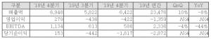 LG디스플레이, 지난해 매출 23조 4756억 원...영업손실 1조 3,594억 원