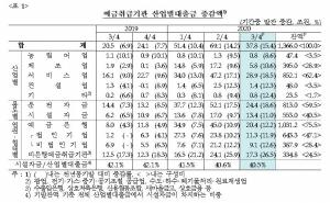 3분기 자영업자·기업 대출 37.8조원 증가... 전년비 증가율 '역대최고'