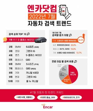엔카닷컴, 7월 '자동차 검색 동향' 분석..."꾸준한 인기는 세단, 트렌드 중심엔 SUV"